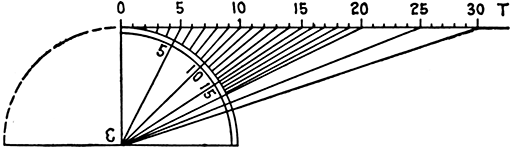 Fig 520Graduation of tangent galvanometer scale with divisions representing tangent