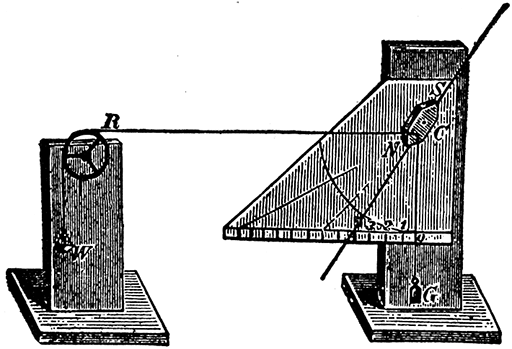 Fig 521Mechanical explanation of the tangent law Construct an apparatus as shown in the