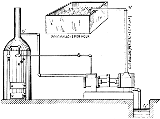 Figs 542 and 543Diagrams showing hydraulic analogy illustrating the difference between