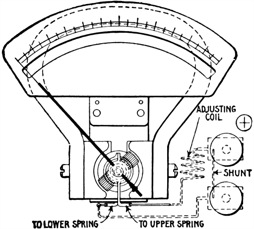 Fig 631Weston ammeter view showing shunt enclosed within the instrument Weston