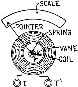 Fig 634Magnetic vane instrument A soft iron vane eccentrically pivoted within a coil
