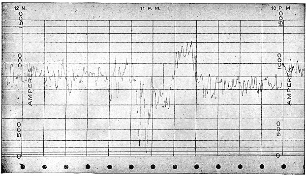 Fig 658Specimen record from General Electric recording ammeter The record is made on a band of specially prepared paper
