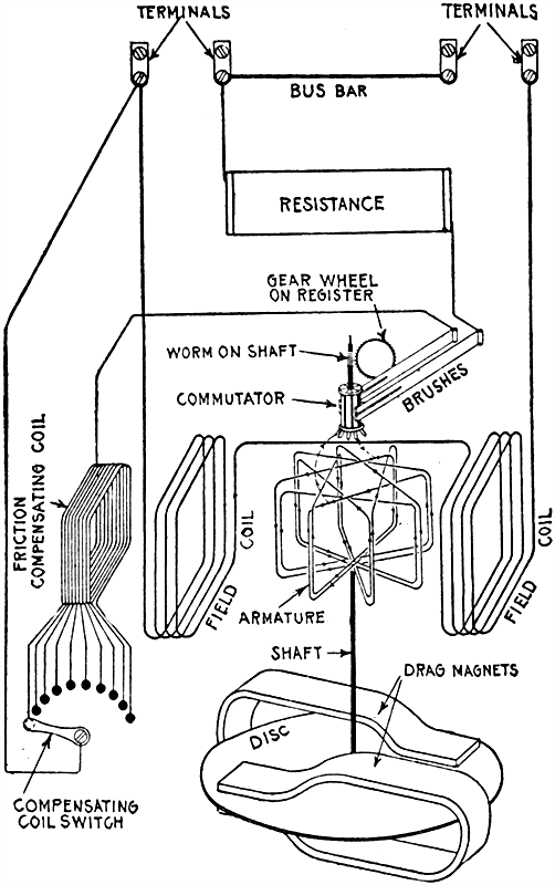 Fig 663Diagram showing internal connections of the Duncan watt hour meter Its operation