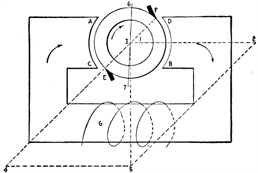 Fig 684Diagram illustrating forces acting on a dynamo armature In the figure the normal