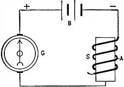 Fig 705Method of locating short circuits between coils through armature core The