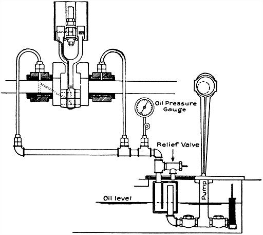 Fig 730Forced system of lubrication as applied to engine of the generating set shown in
