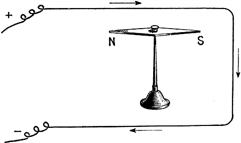 Fig 504Effect upon a magnetic needle of a neighboring current in a loop In this arrangement