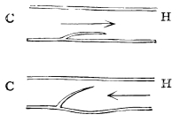 Image unavailable: Fig. 7.&mdash;Diagrammatic Sections of Veins with Valves.

In the upper, the blood is supposed to be flowing in the direction
of the arrow, towards the heart; in the lower, the reverse way. C,
capillary side; H, heart side.
