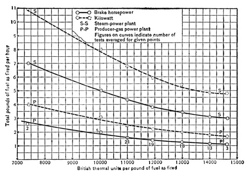 Illustration: Comparative service of coals