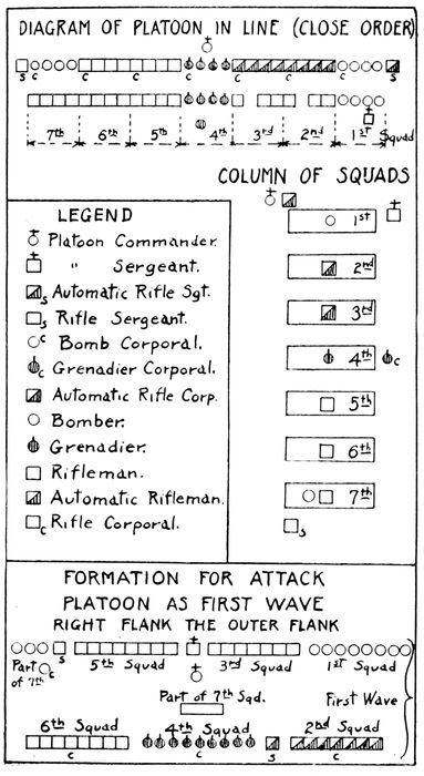 DIAGRAM OF PLATOON IN LINE (CLOSE ORDER) FORMATION FOR ATTACK PLATOON AS FIRST WAVE RIGHT FLANK THE OUTER FLANK