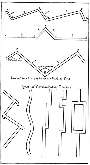 Traces of Trenches Used to obtain Flanking Fire Types of Communicating Trenches.
