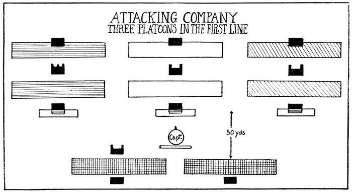 ATTACKING COMPANY THREE PLATOONS IN THE FIRST LINE