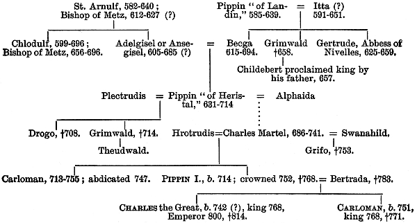 Genealogy of the Ancestors of Charles the Great