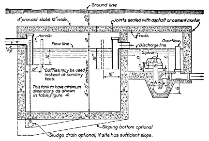 Sewage and Garbage Disposal On the Farm, by AUTHOR, a Project Gutenberg ...