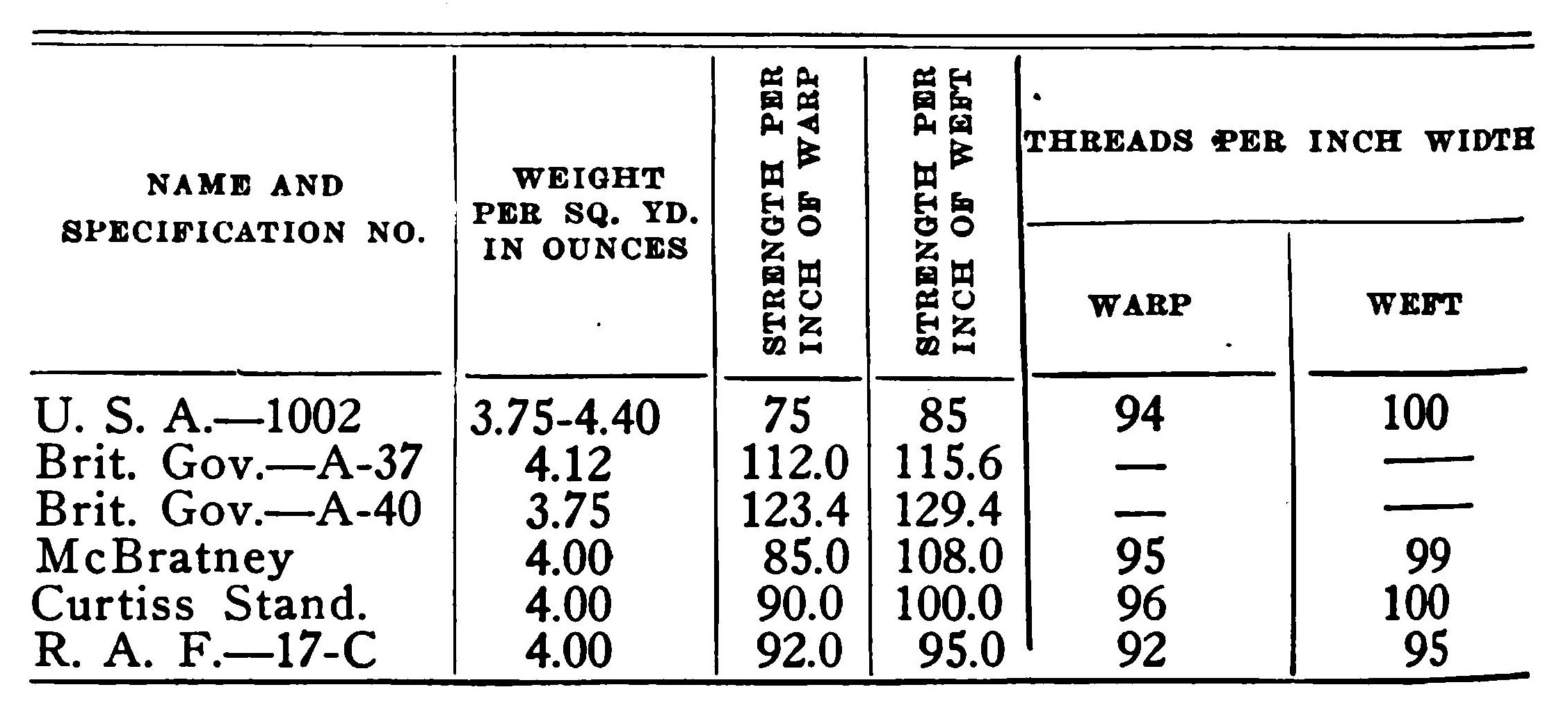 Table of Wing Fabrics.