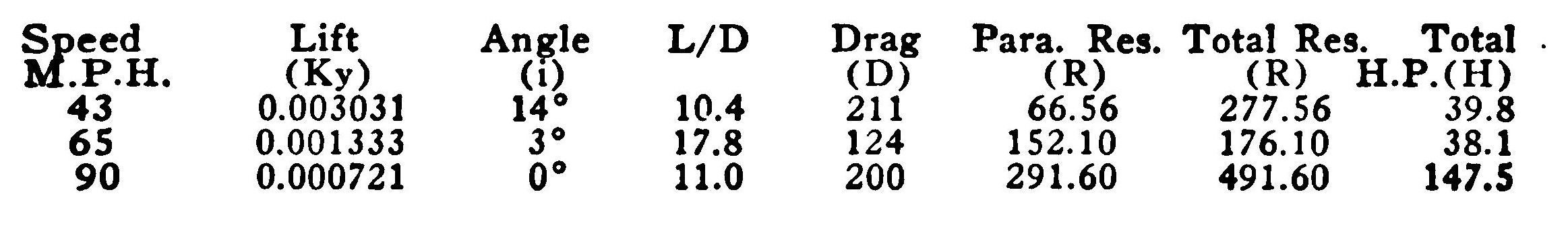 Power Chart Table