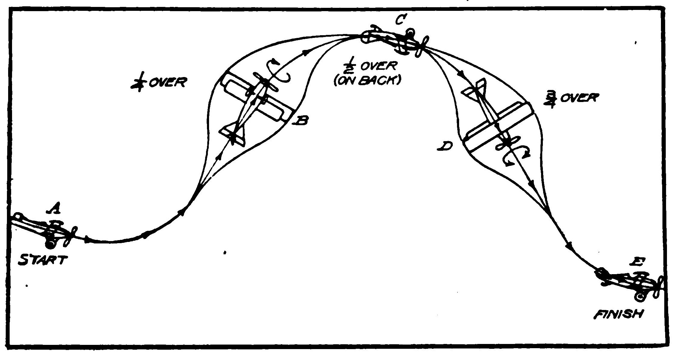 Positions in "Turn Over," the Machine Continuing to Rotate in the Same Direction from B to D.