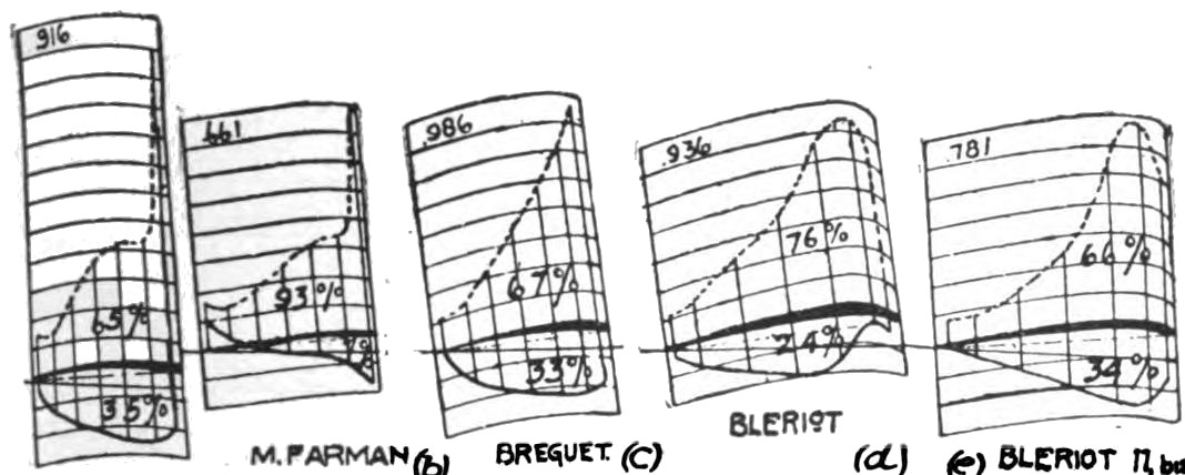 Fig. 14a. Distribution for Wright Wing. (b) M. Farman Wing. (c) Breguet Wing. (d) Bleriot Wing. (e) Bleriot 11-Bis.