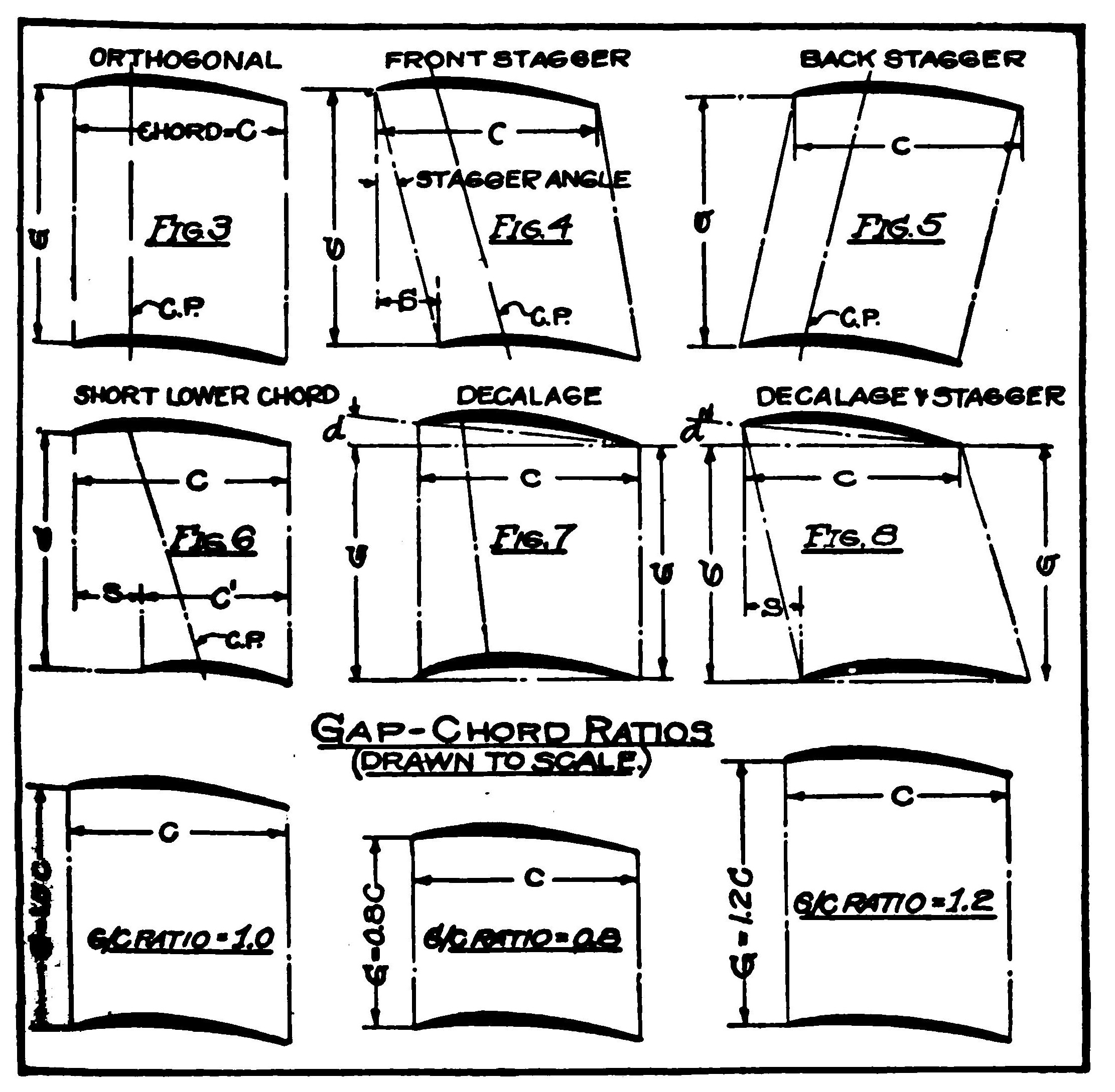 Different Biplane Arrangements, Showing Stagger and Decalage.