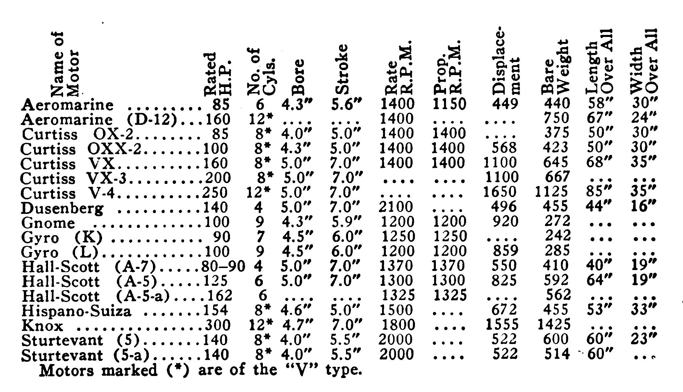 Table of Aeronautical Motors