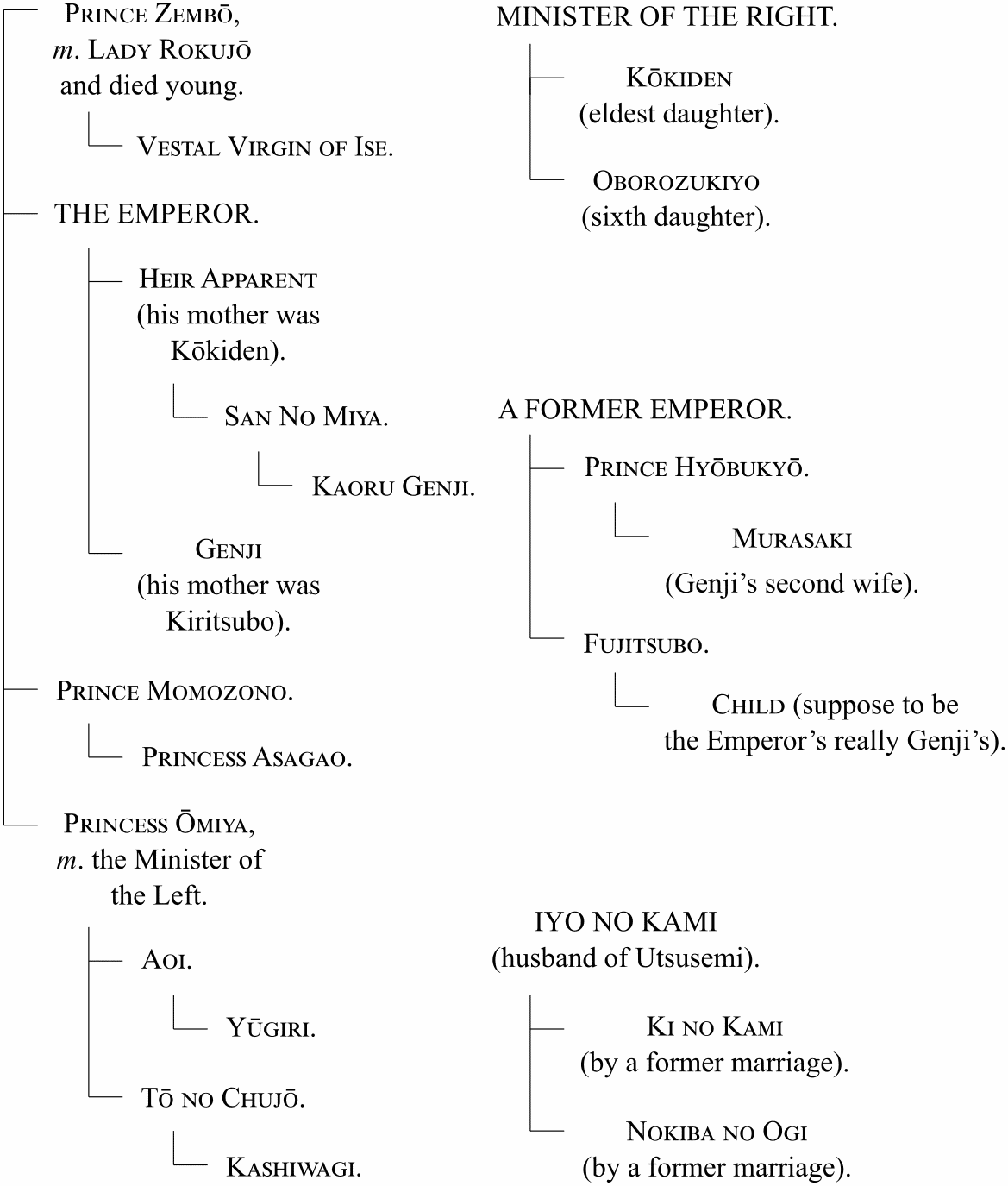 Genealogical graph of the
Emperor’s siblings, the Minister of the Right’s family, a former emperor’s family, and Iyo no Kami’s
family