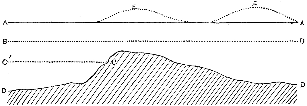wave formation diagram