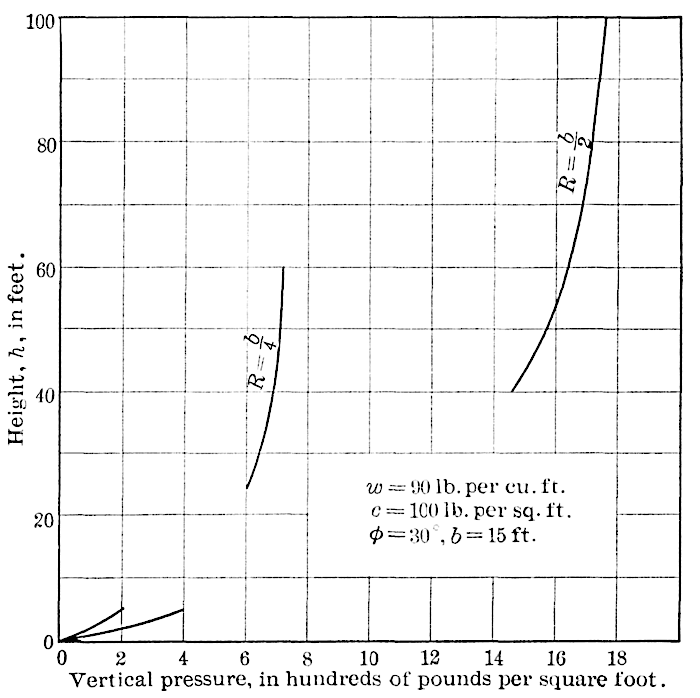 Variation in vertical pressure