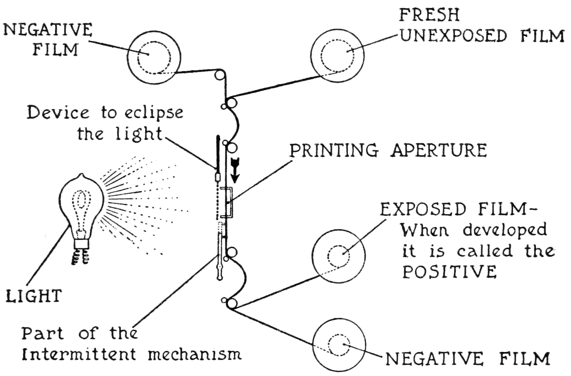 Negative Film; Fresh unexposed film; Device to eclipse
the light; Light; Printing aperature; Part of the intermittent mechanism;
Exposed film-when developed it is called the Postitive; Negative Film