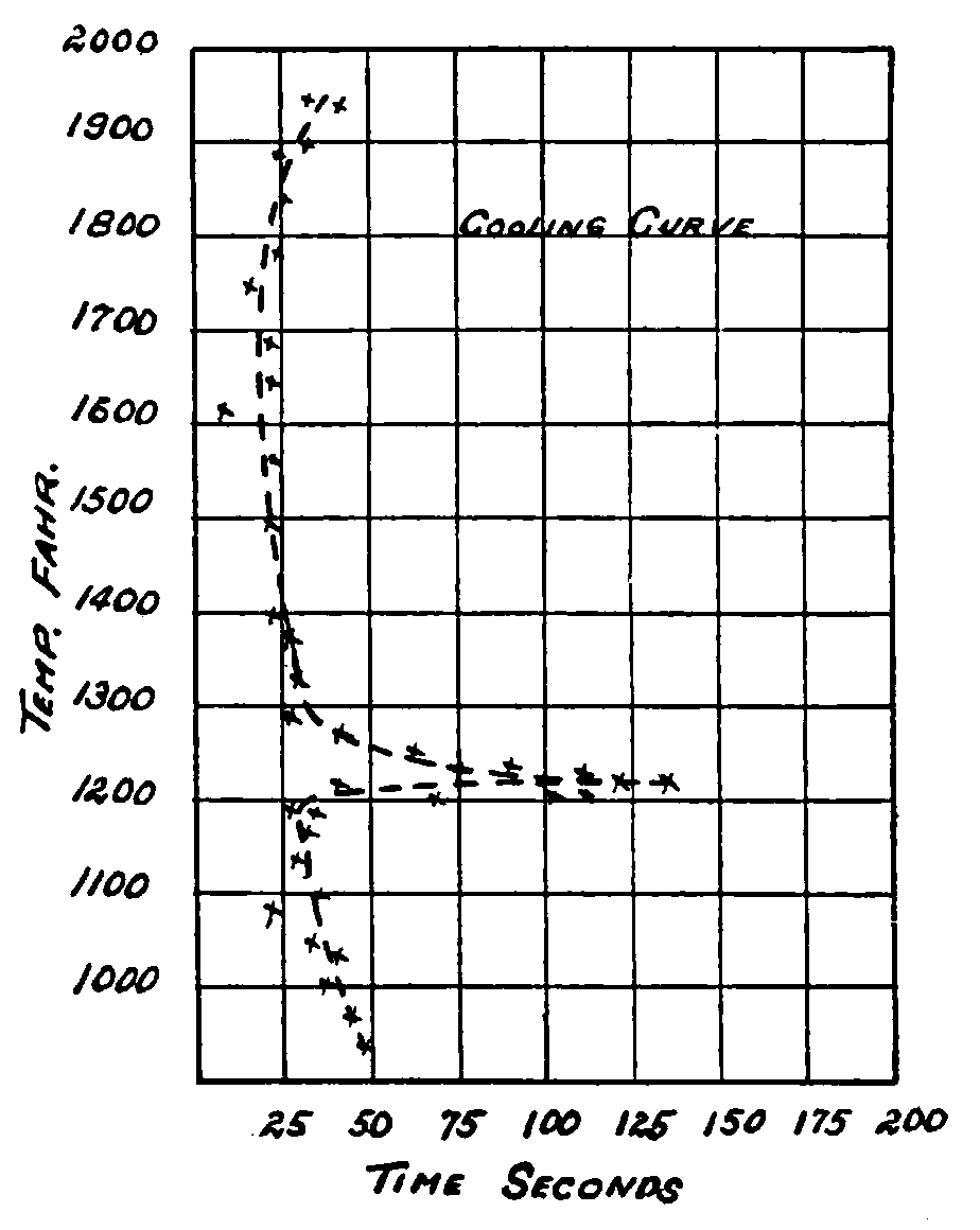 Graph of the cooling curve of the metal sample over time