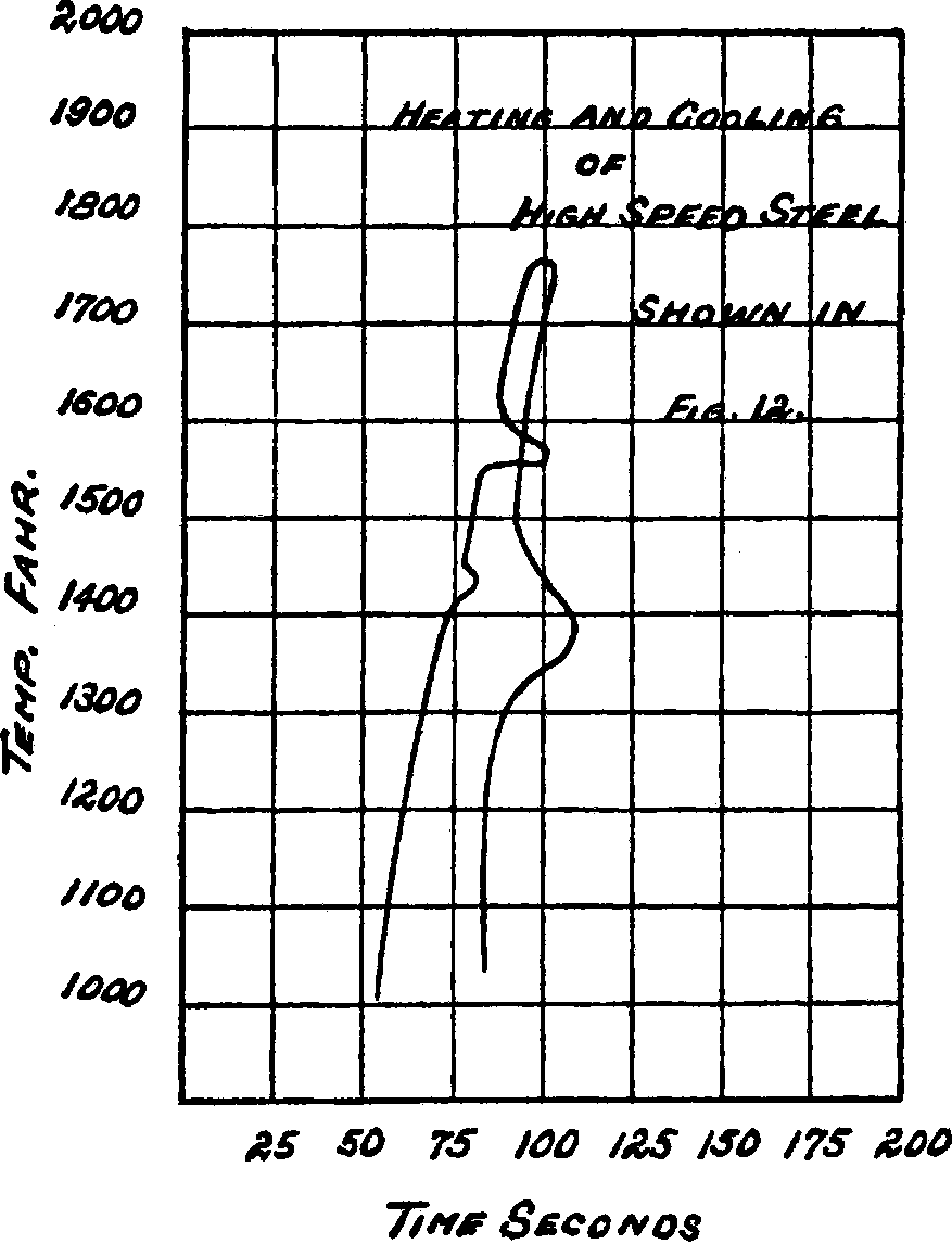 Graph showing the complex behavior of
               high speed steel during heating and
               cooling over time and temperature