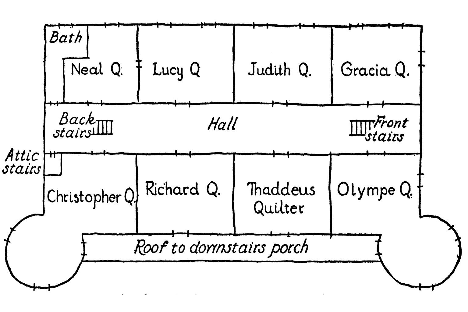 A hand-drawn plan of the upper
      floor of a house, consisting of eight bedrooms and one bathroom.
      A hallway runs through the middle from front to back, with
      stairs leading down on either end. There are also stairs leading
      up to the attic in the back, behind a narrow door. The porch
      roof runs along one side of the building, underneath the windows
      of the four bedrooms on that side, belonging to Christoper,
      Richard, Thaddeus, and Olympe. Opposite these are the bedrooms
      belonging to Neal, Lucy, Judith, and Gracia.