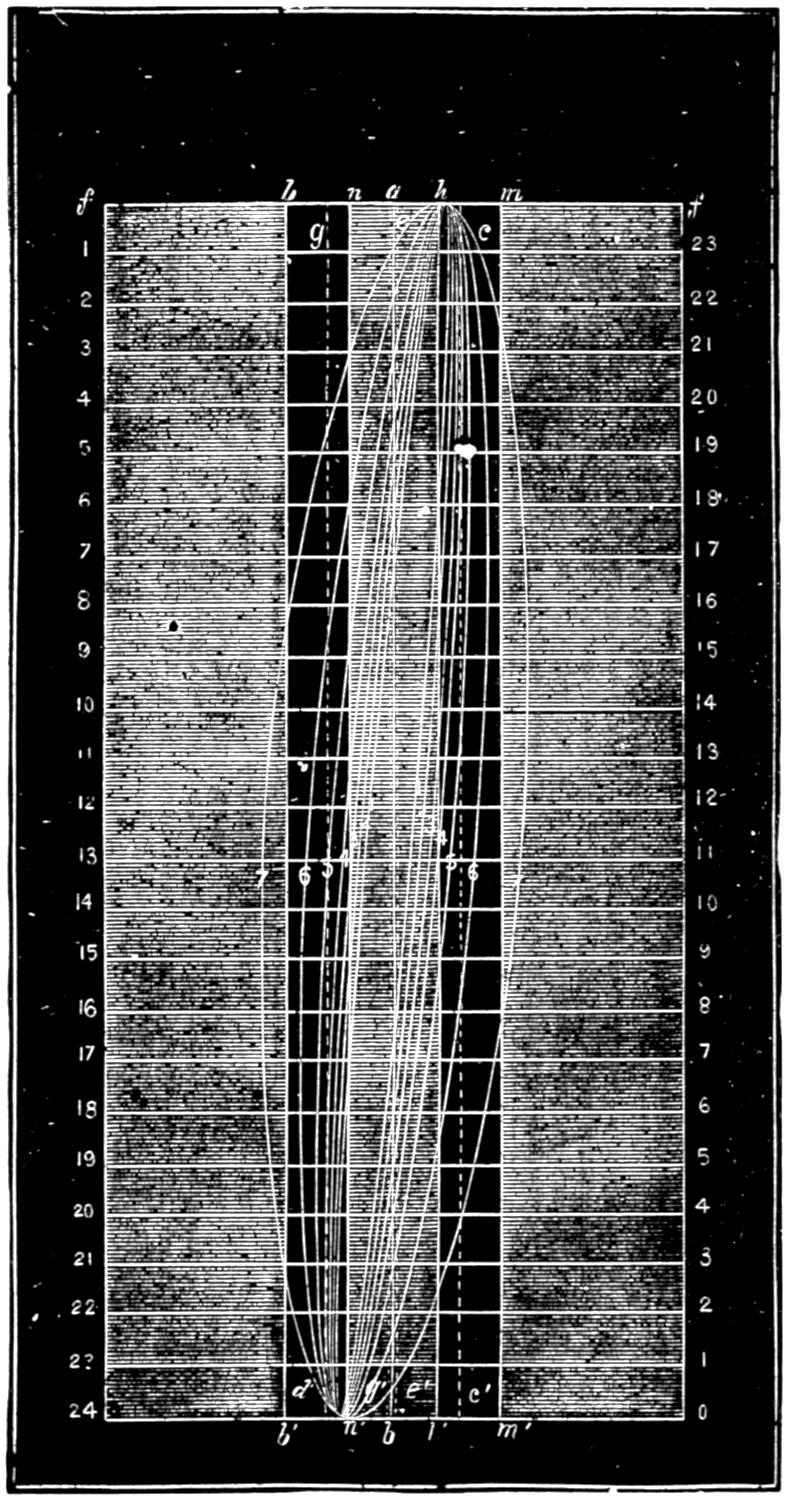 Slide valve movement