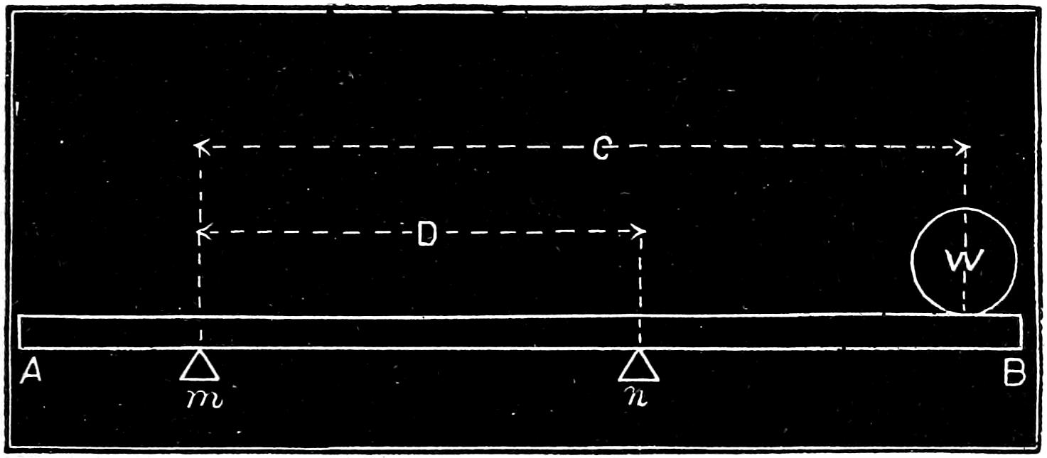 Beam on two supports