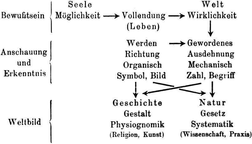 Schema zur Einheit von
  Bewusstsein, Erkenntnis und Weltbild