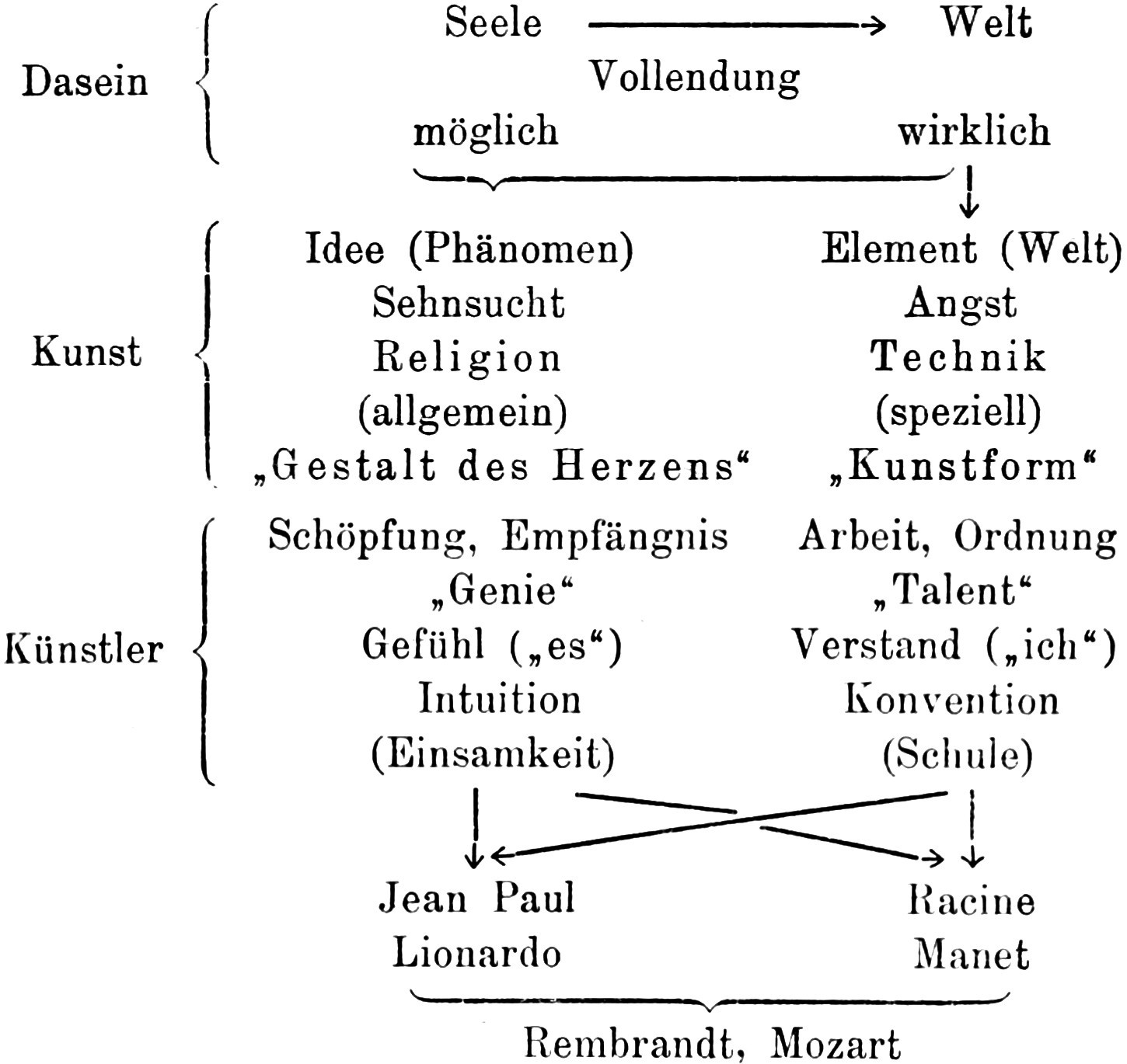Schema zur Einheit von
  Dasein, Kunst und Künstler