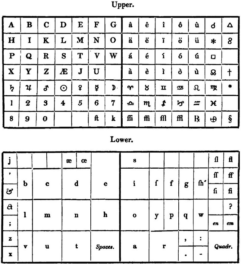 Layout of Upper and Lower cases