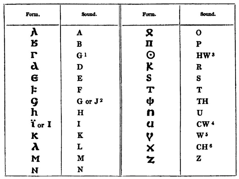 The Gothic Alphabet