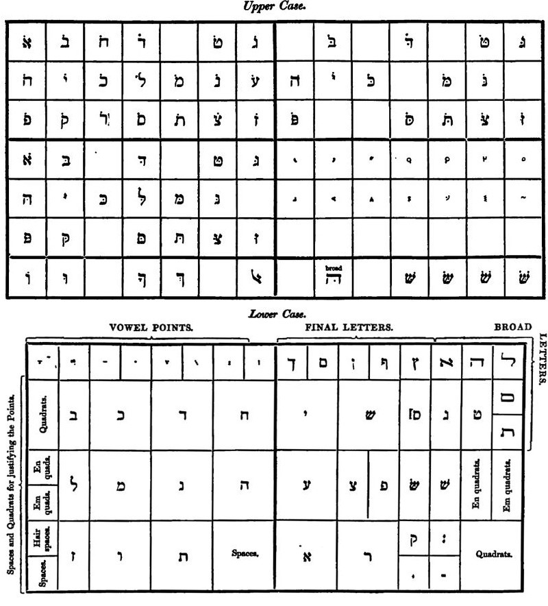 Layout of the Hebrew case