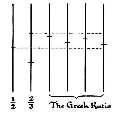 An illustration of the Greek ratio