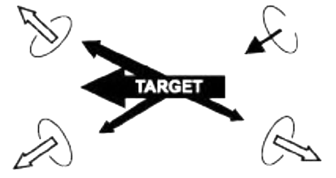 In the sketch, the assault teams remain in a rectangle formation. The target attacks the lower left assault team, shown by an arrow towards the team from the target. The three teams that previously attacked withdraw, shown by white arrows pointing away from the center of action. The remaining attack team in the upper right fires at the exposed rear of the target, indicated by a line arrow from the team towards the target.