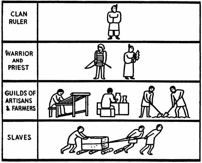 The clan ruler at the top of society, followed by warrior and priest, then guilds of artisans & farmers, with slaves at the bottom.