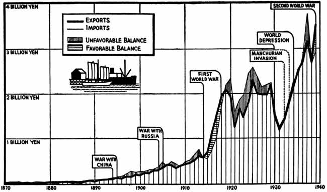 This graph shows Japan's foreign trade growing exponentially until the Great Depression, and then moving both up and down.