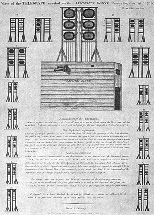 View of the
Telegraph erected on the Admiralty Office, Charing Cross, in Feb. 1796,
showing the central shutter telegraph apparatus surrounded by its
alphabet of signal configurations, with an explanation of how letters
and sentences were encoded and transmitted visually across a chain of
stations.