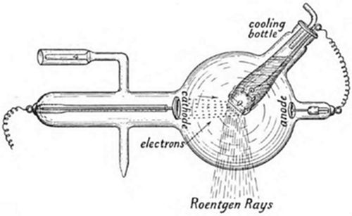 An X-ray tube,
electrons fired from a cathode strike an anode, emitting Roentgen
Rays downward, with a cooling bottle attached — the apparatus used to
generate X-rays as discovered by Wilhelm Röntgen in 1895.